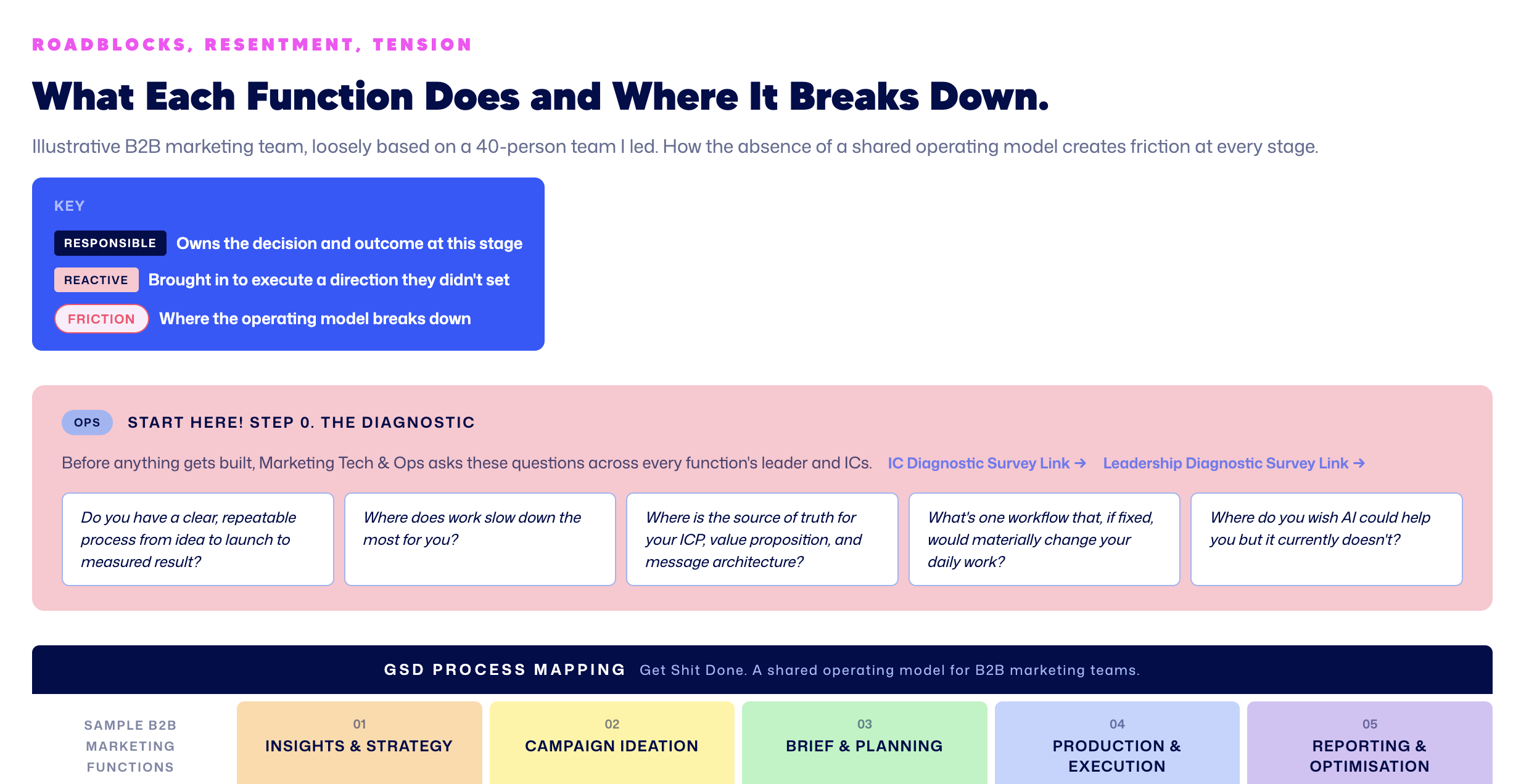 GSD Process Map: B2B Marketing With and Without AI